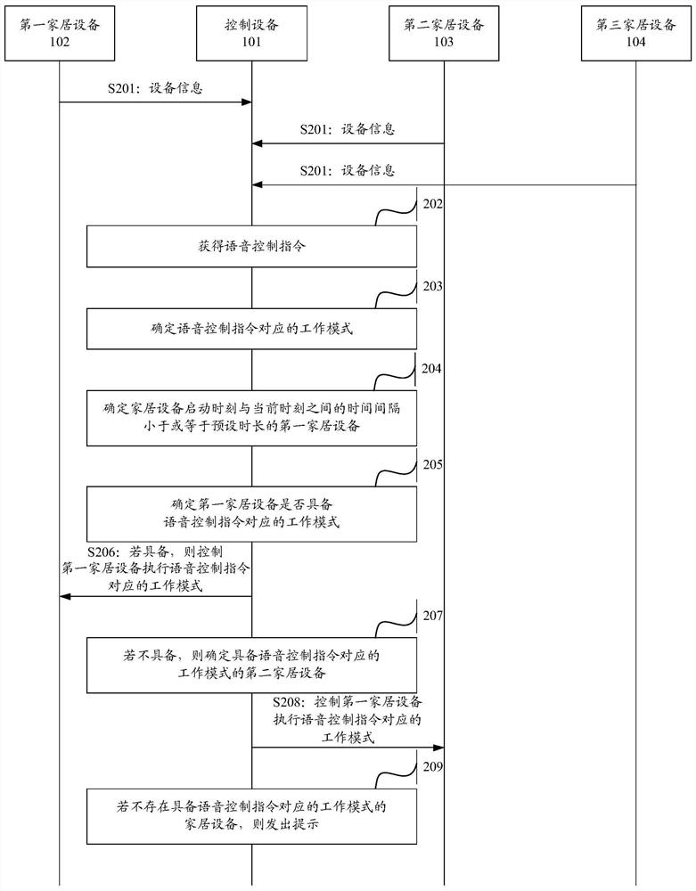 Method and device for controlling household equipment, computer equipment and storage medium