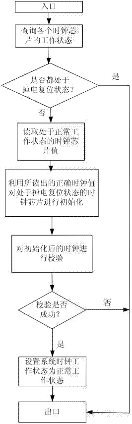 A battery management system real-time clock synchronization circuit and method thereof