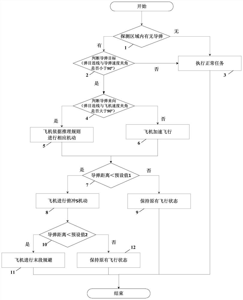 Method for avoiding missile attack of large aircraft