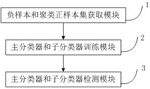 Face detection method and device based on multiple classifiers