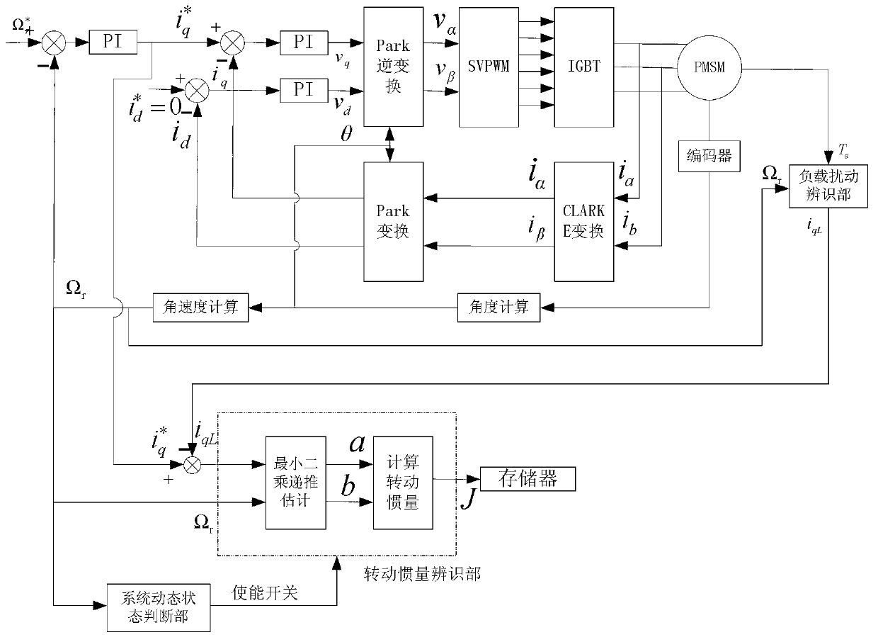 Rotational inertia on-line identification method for alternating current (AC) permanent magnet synchronous motor servo system