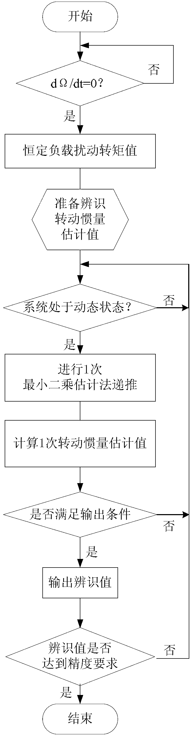 Rotational inertia on-line identification method for alternating current (AC) permanent magnet synchronous motor servo system