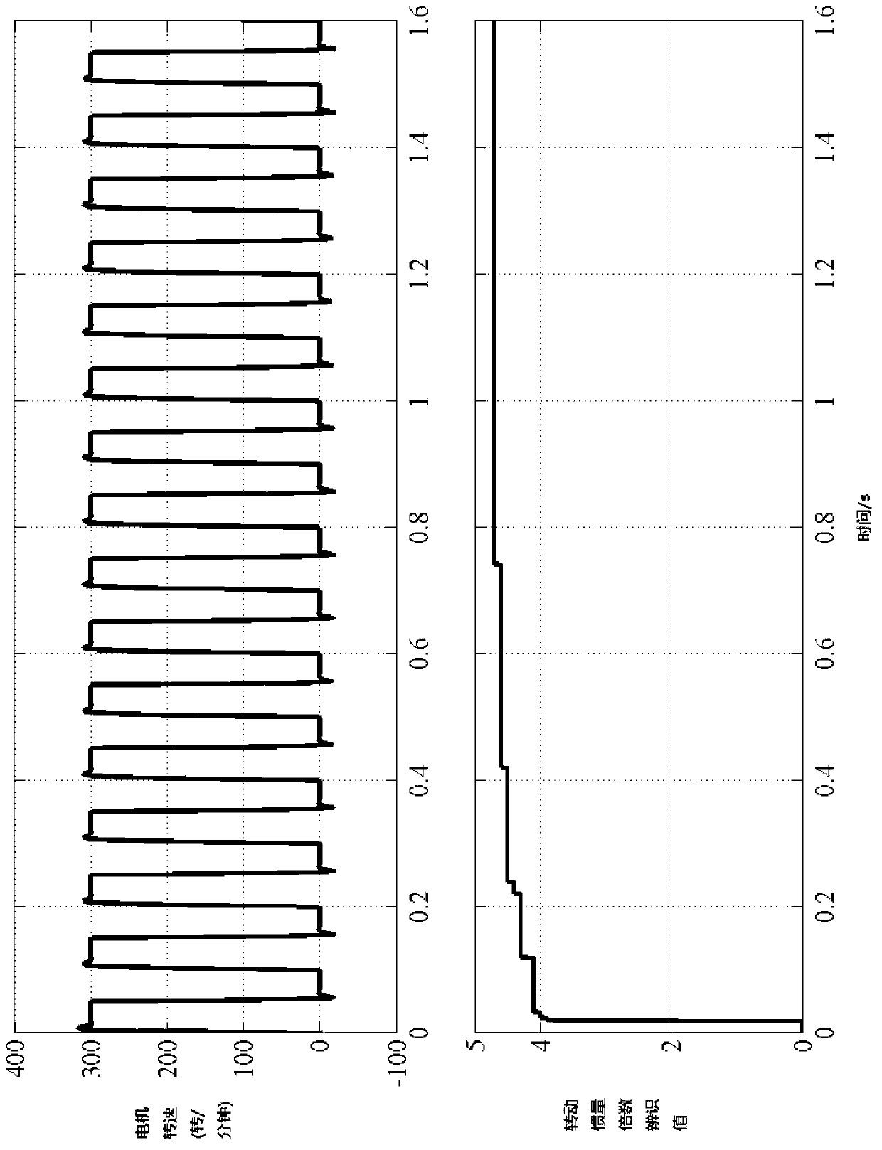 Rotational inertia on-line identification method for alternating current (AC) permanent magnet synchronous motor servo system