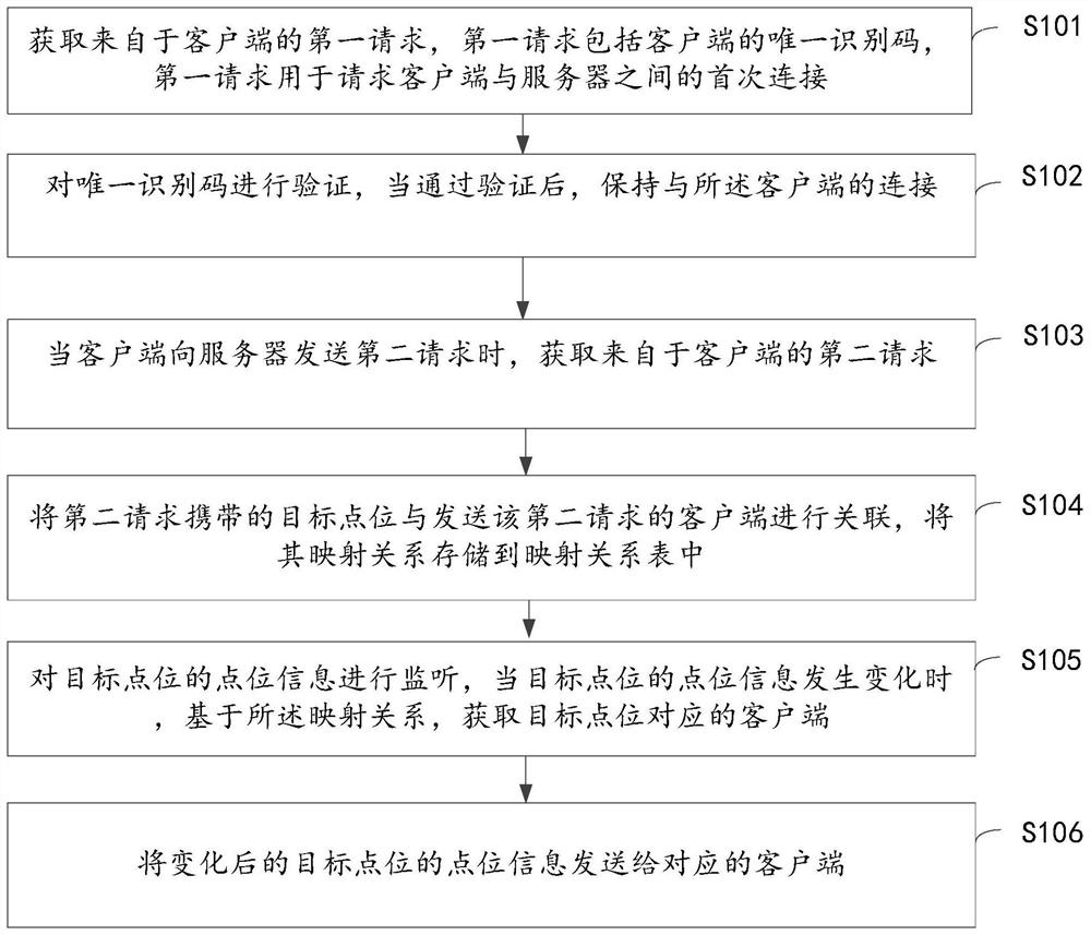 Information pushing method and device based on event driving and electronic equipment