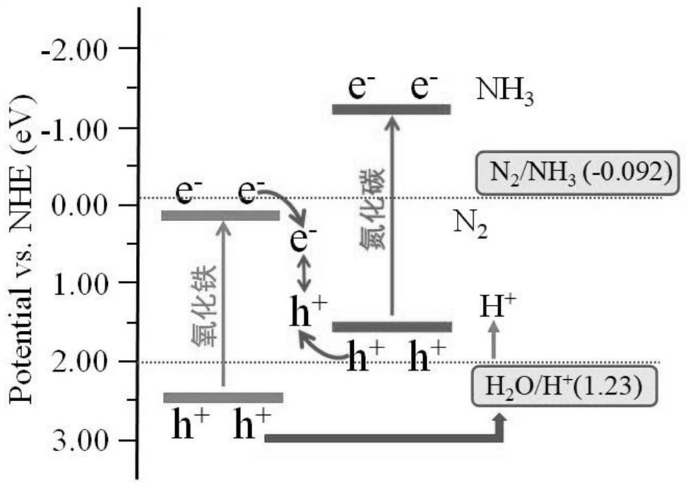 Preparation method and application of Z-type carbon nitride-iron oxide catalyst containing nitrogen defect structure