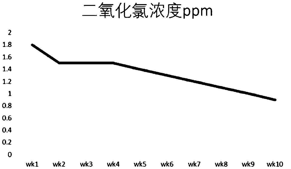 Preparation method of fragrant safe disinfectant used in limited space