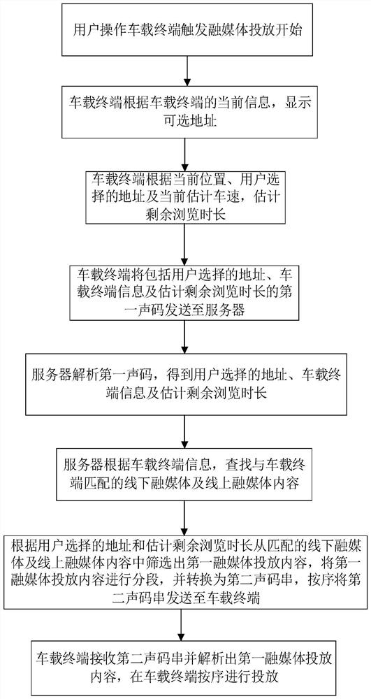 Vehicle-mounted terminal convergence media delivery method and vehicle-mounted convergence media interaction terminal