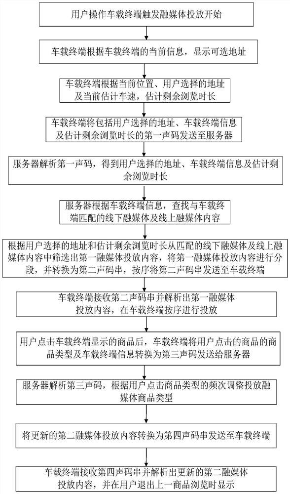 Vehicle-mounted terminal convergence media delivery method and vehicle-mounted convergence media interaction terminal