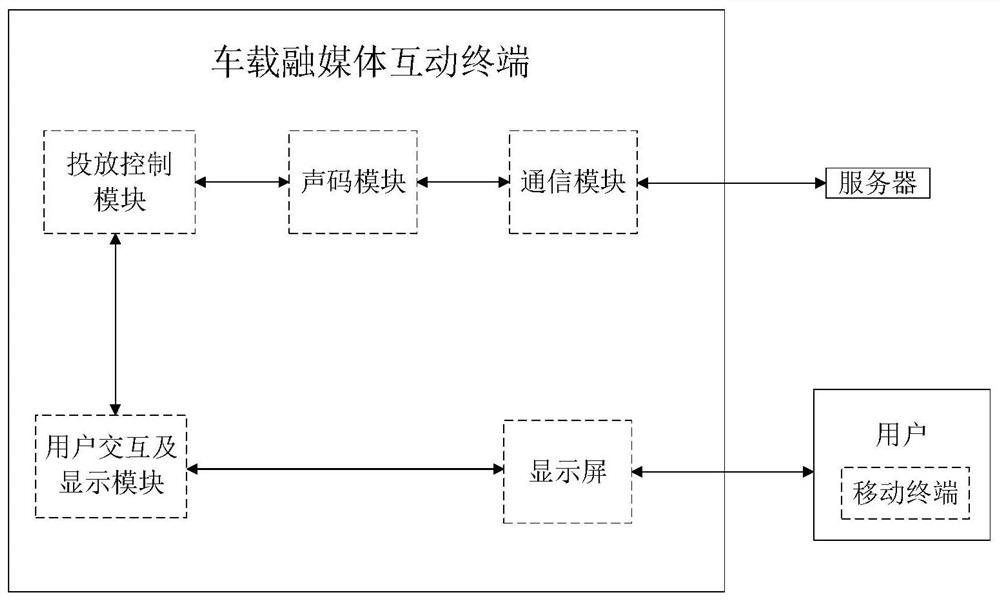 Vehicle-mounted terminal convergence media delivery method and vehicle-mounted convergence media interaction terminal