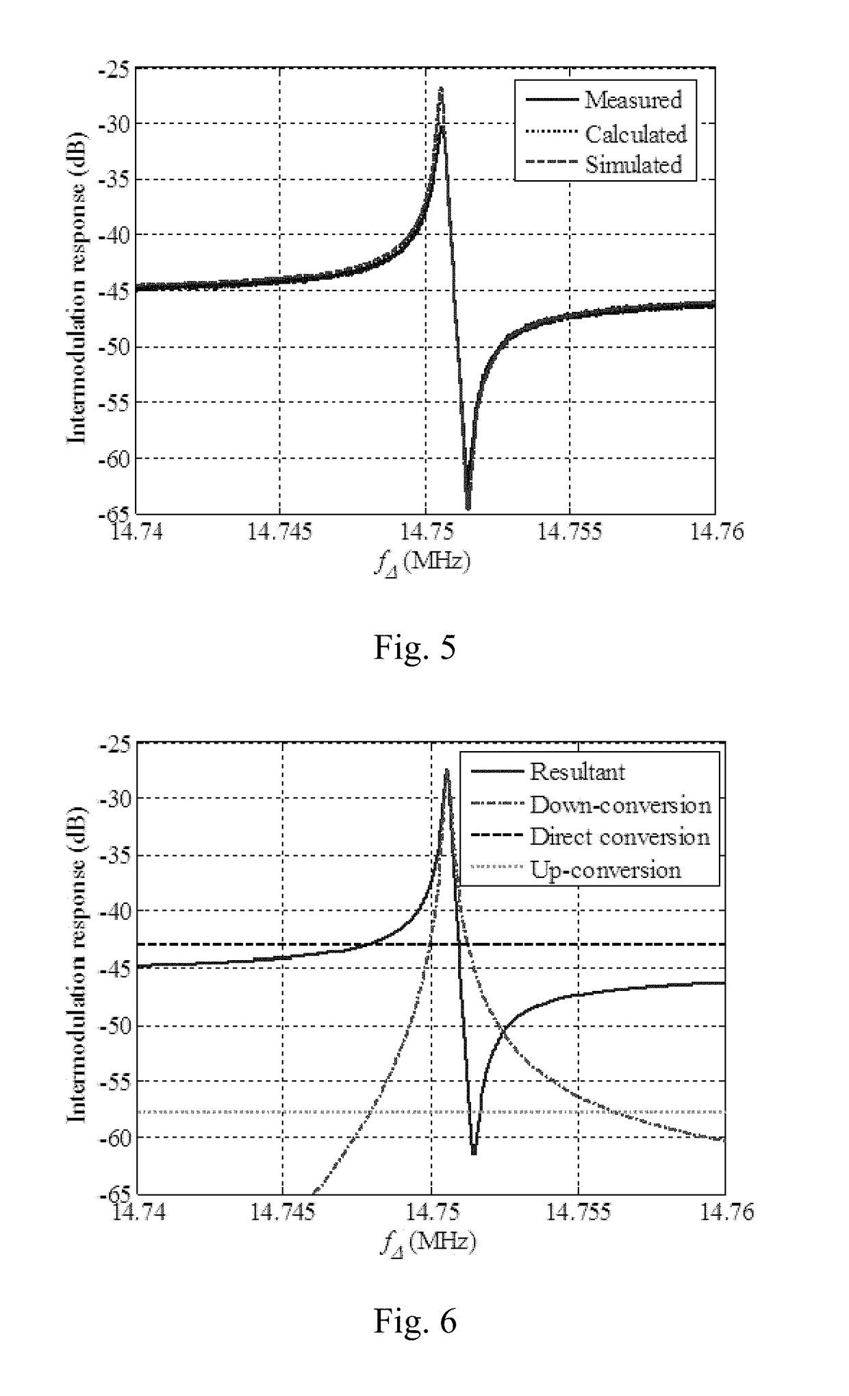 Intermodulation sensor platform based on mechanical resonator