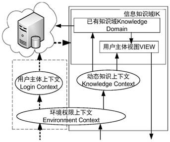 Data privacy protection method based on dynamic context