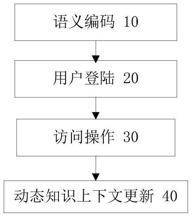 Data privacy protection method based on dynamic context