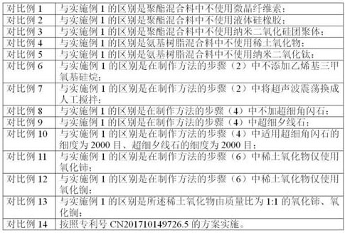 A kind of fast curing powder coating and preparation method thereof