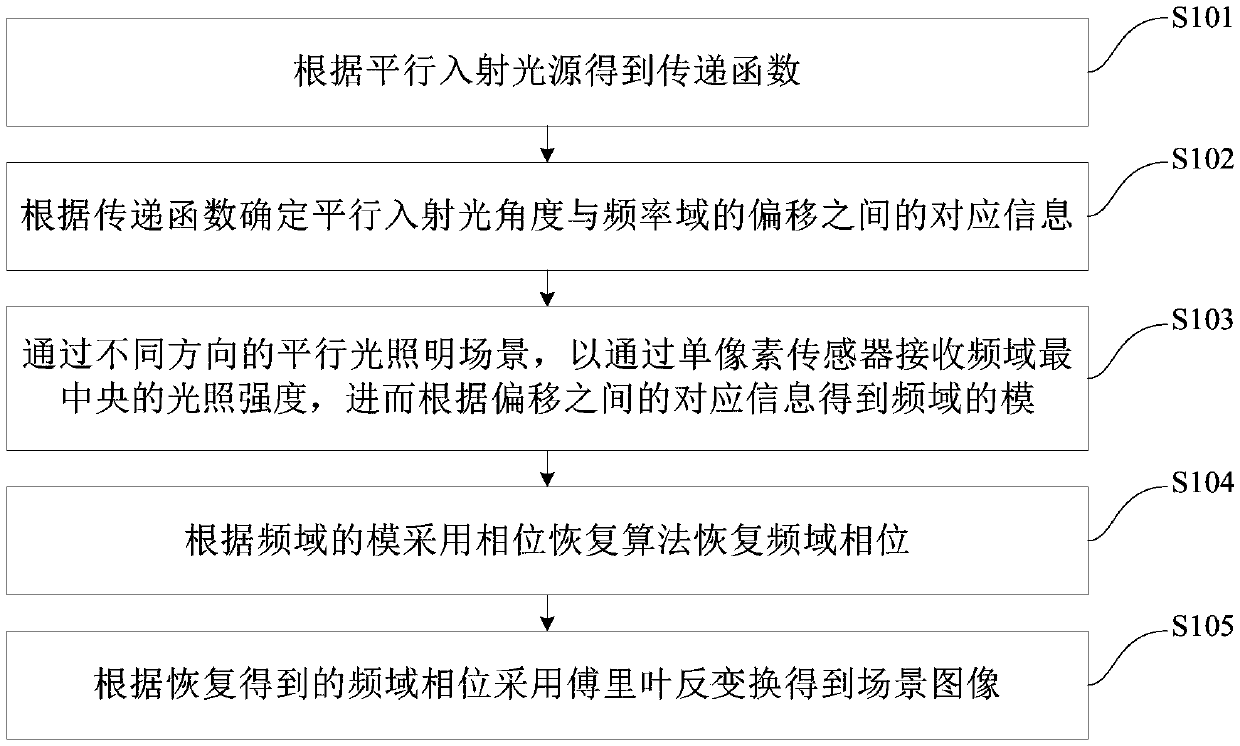 Single-pixel imaging method and system based on image frequency domain mosaic