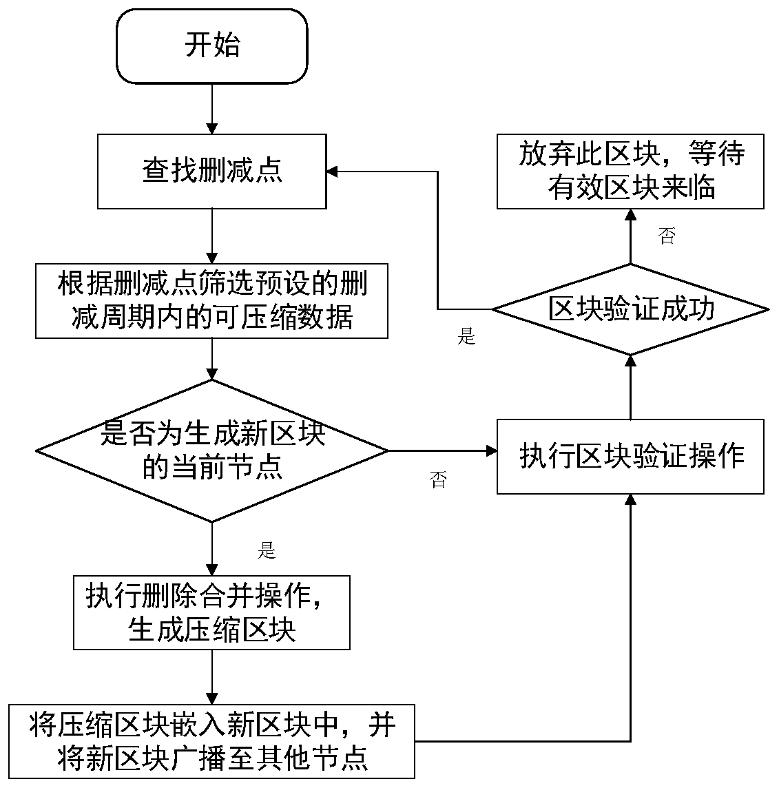 Credible block data dynamic deleting method