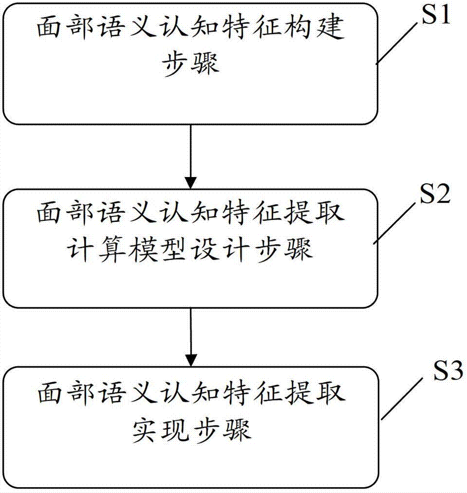 Semantic cognitive facial feature identification method