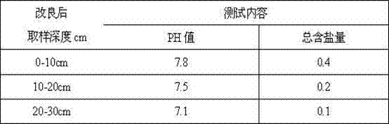 Improving medium for saline-alkali land and preparation method thereof