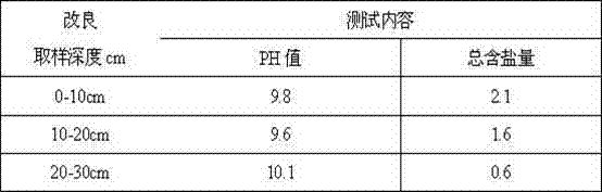 Improving medium for saline-alkali land and preparation method thereof