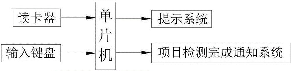 Physical examination dispatching device and method allowing free item selection