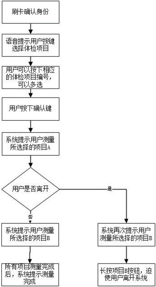 Physical examination dispatching device and method allowing free item selection