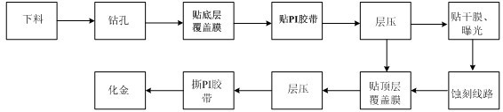 Manufacturing process of single panel gold finger