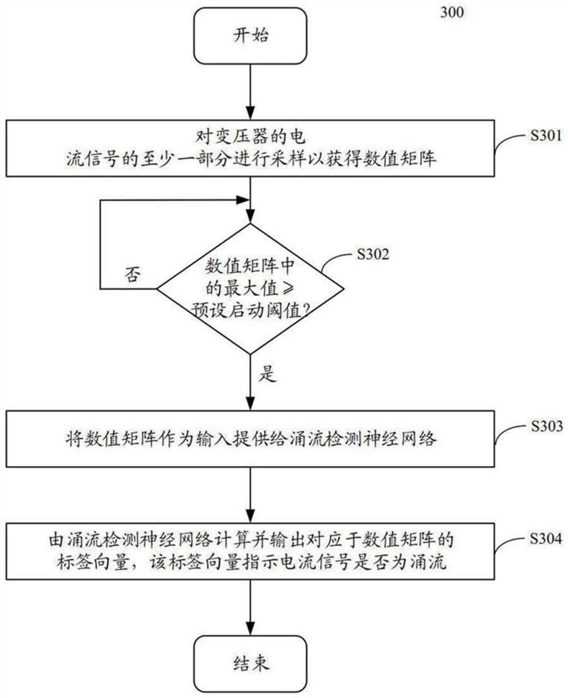 Transformer inrush current detection method and equipment and computer readable storage medium