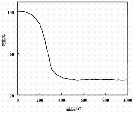 A method for synthesizing high melting point polycarbosilane at normal pressure