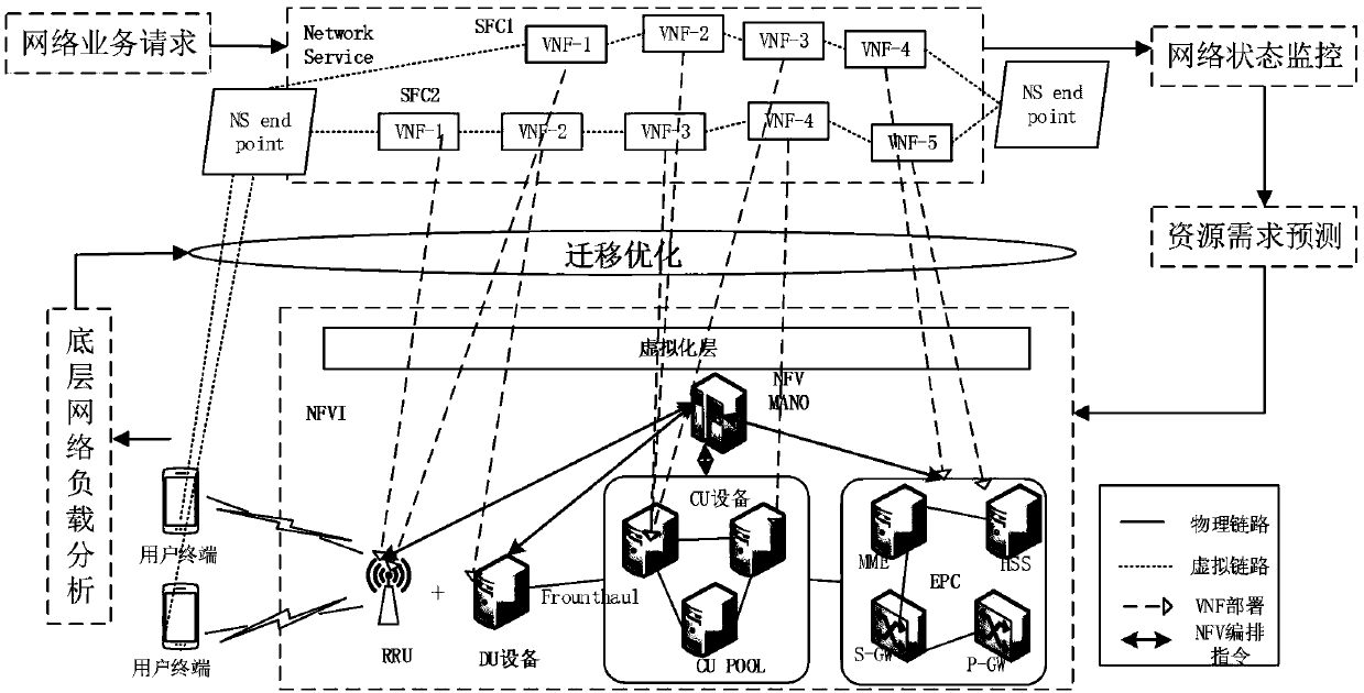 Virtual network function dynamic migration method based on deep belief network resource demand forecasting