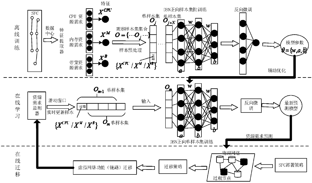 Virtual network function dynamic migration method based on deep belief network resource demand forecasting