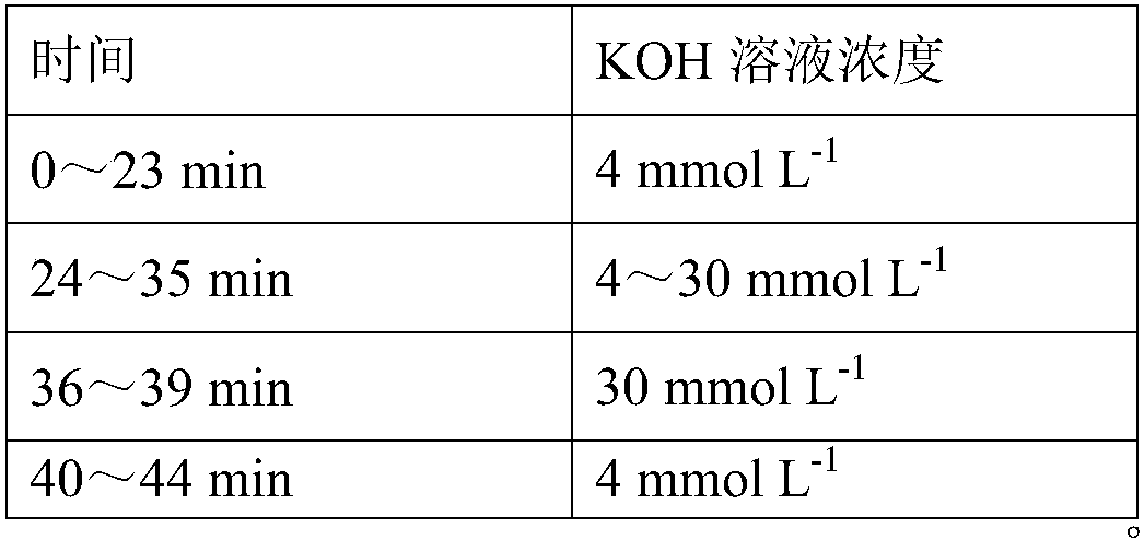 Ion chromatography method for simultaneously determining sorbic acid radicals, phosphate radicals and citric acid radicals in reconstituted tobacco and application