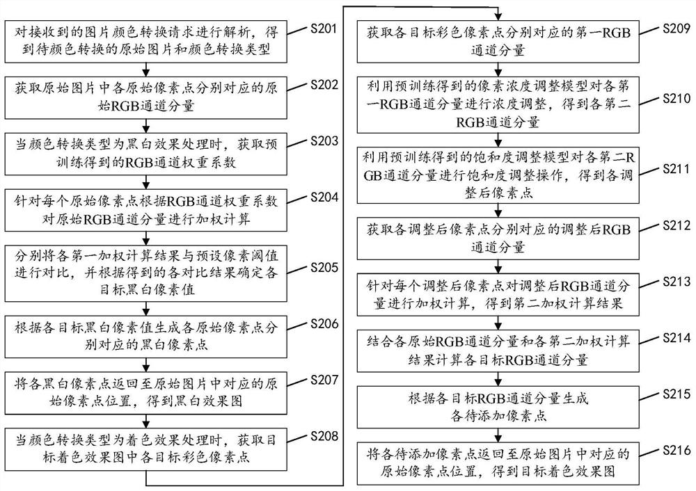 Picture color conversion method, device, equipment and readable storage medium