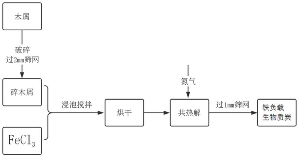 Method for synchronously removing ammonia nitrogen in river sediment and overlying water body by using ammonia nitrogen release increasing agent