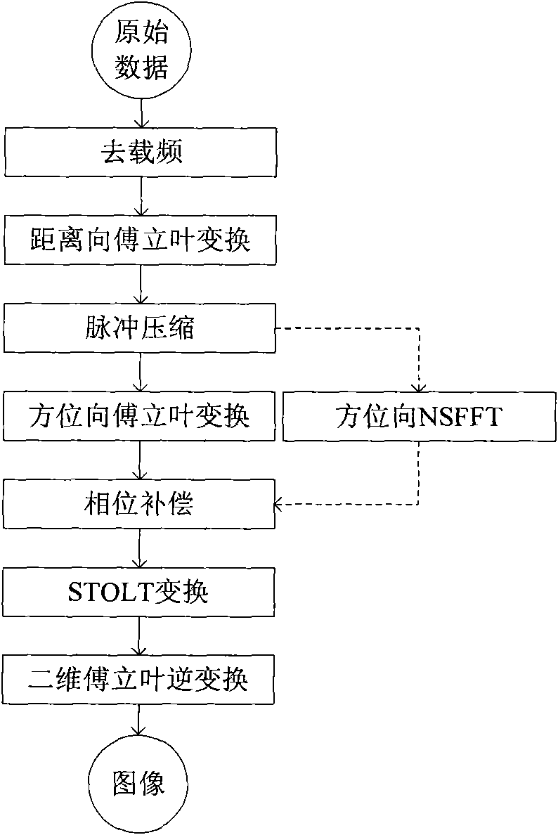 SAS frequency domain processing method based on trunking processor