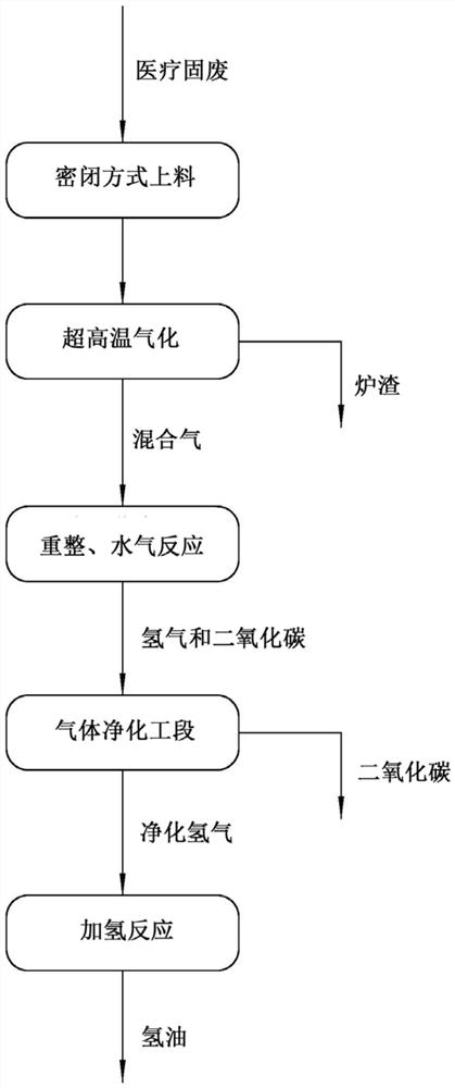 Method and system for producing hydrogen oil by converting ultrahigh-temperature medical solid waste