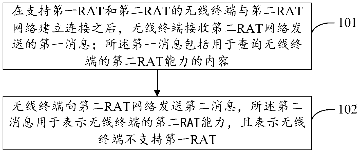 A kind of wireless communication method and wireless terminal