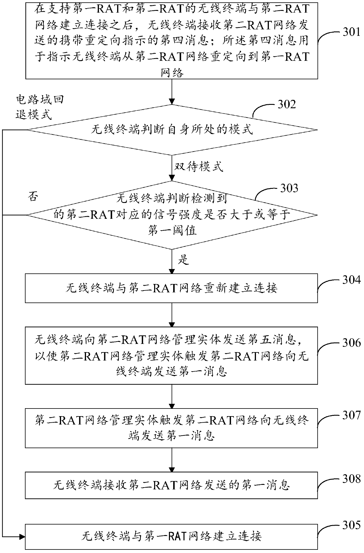 A kind of wireless communication method and wireless terminal