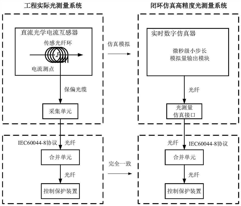 Closed-loop simulation system for optical measurement of direct-current power transmission engineering