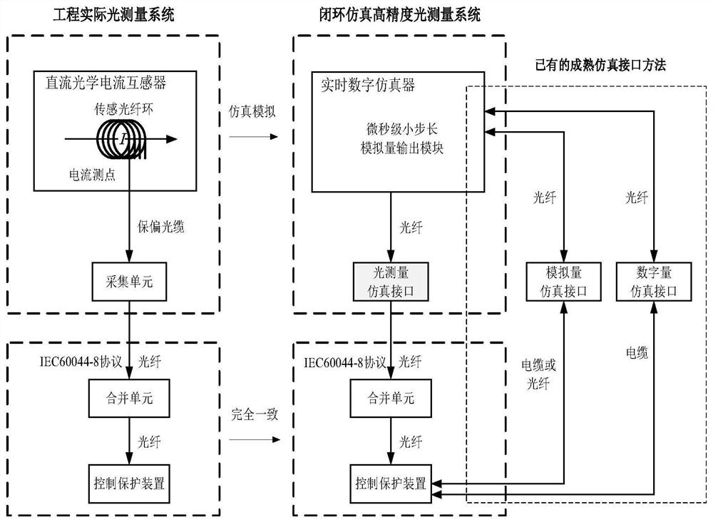 Closed-loop simulation system for optical measurement of direct-current power transmission engineering