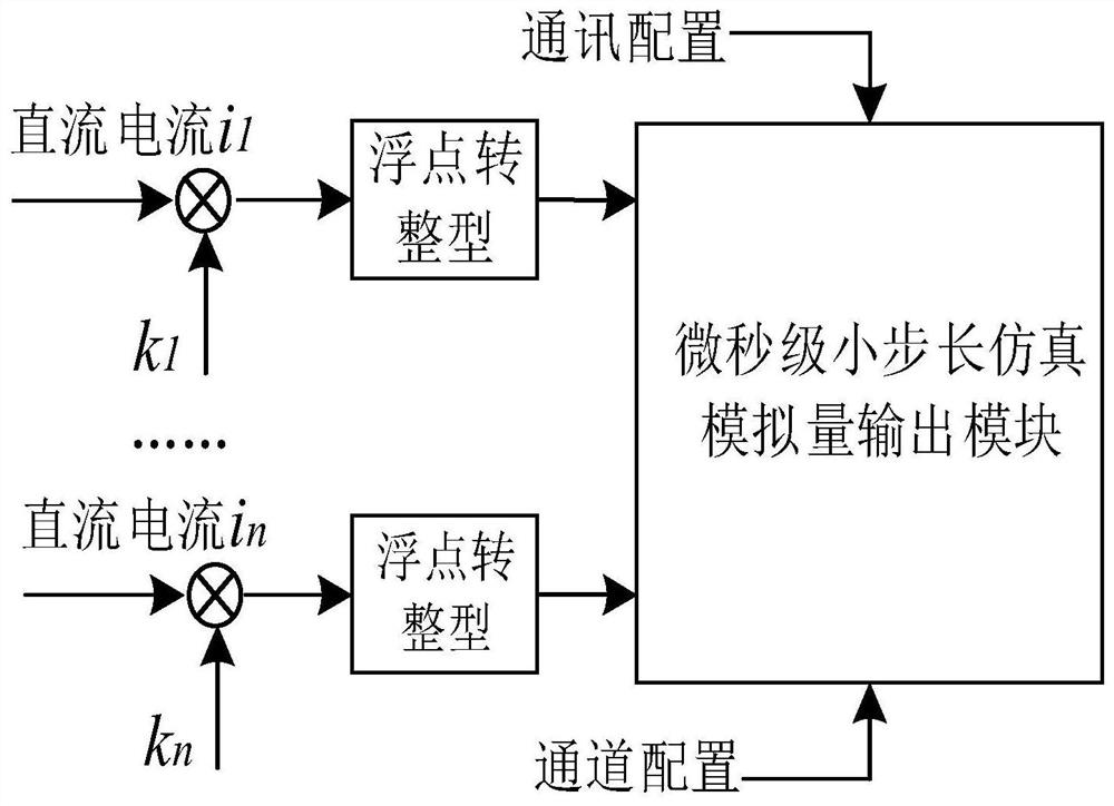 Closed-loop simulation system for optical measurement of direct-current power transmission engineering