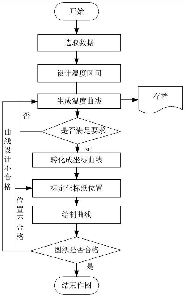 A method and device for rapidly drawing heat treatment temperature polar coordinate diagram