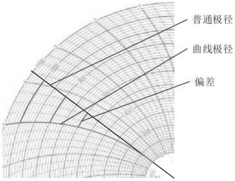 A method and device for rapidly drawing heat treatment temperature polar coordinate diagram