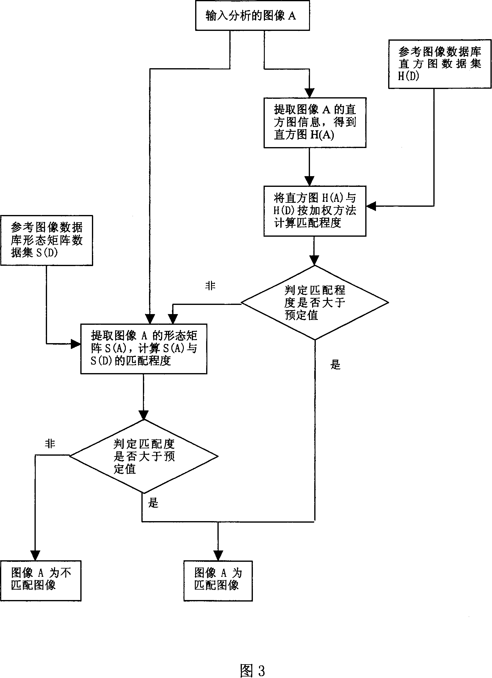 Color image matching analytical method based on color content and distribution