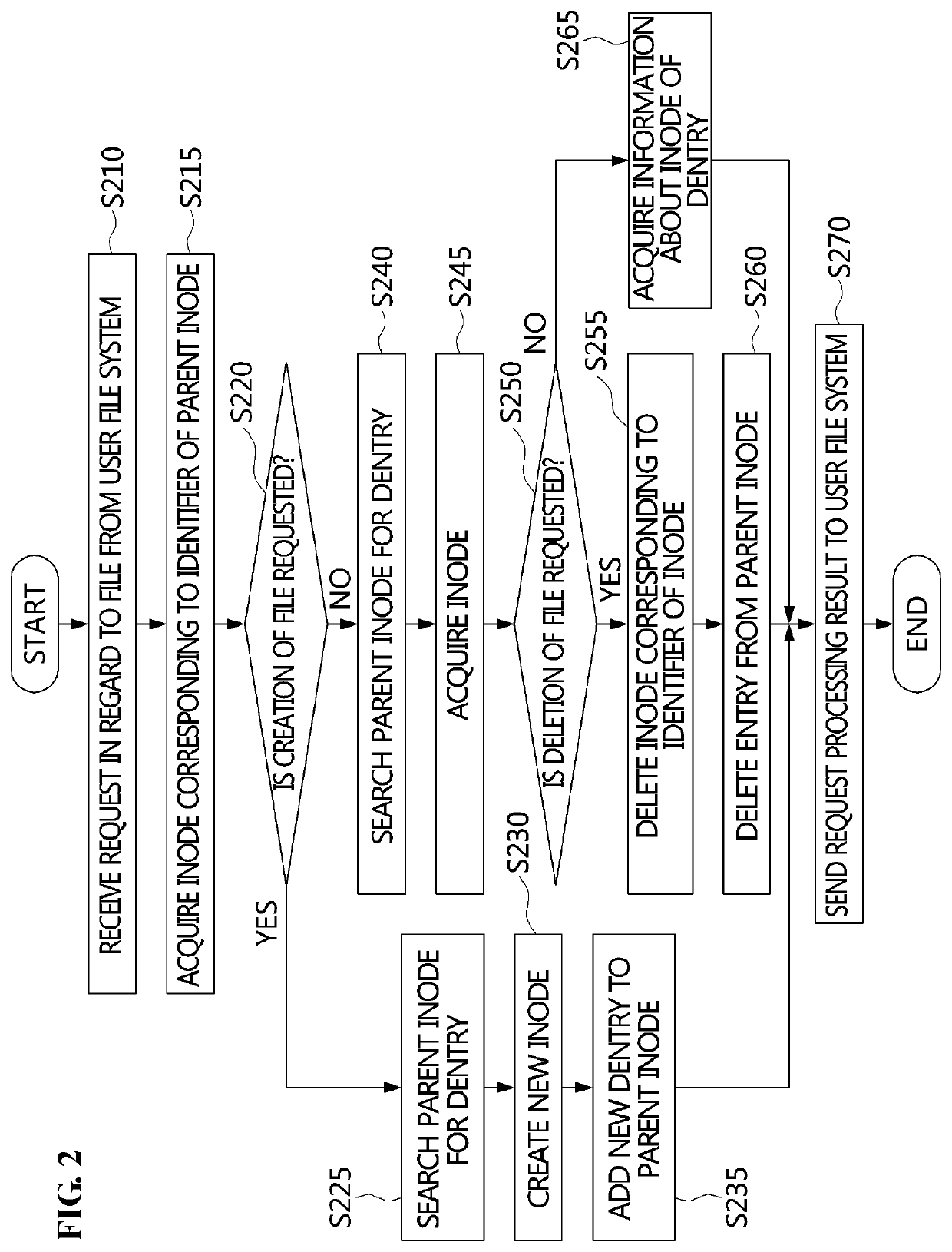 Metadata server and method for distributing metadata in directories using the same