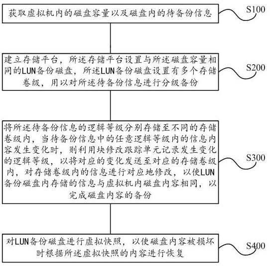 Virtual server backup and restoration method based on storage volume level