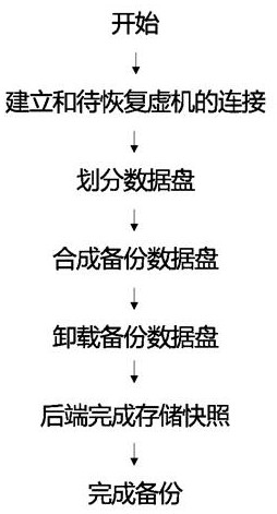 Virtual server backup and restoration method based on storage volume level