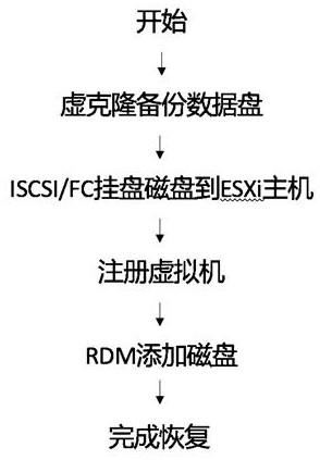 Virtual server backup and restoration method based on storage volume level