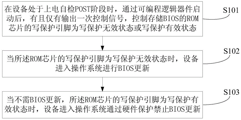 Protection method, device and system for BIOS (Basic Input Output System) update