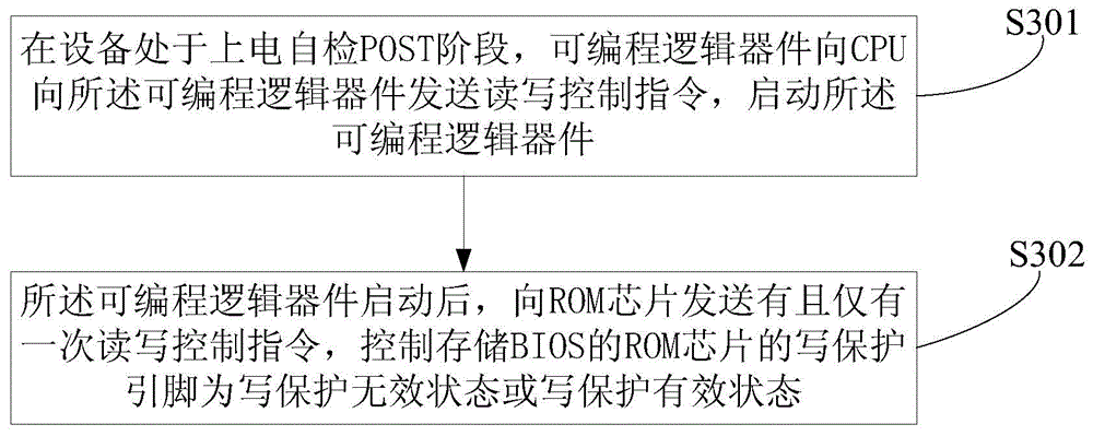 Protection method, device and system for BIOS (Basic Input Output System) update