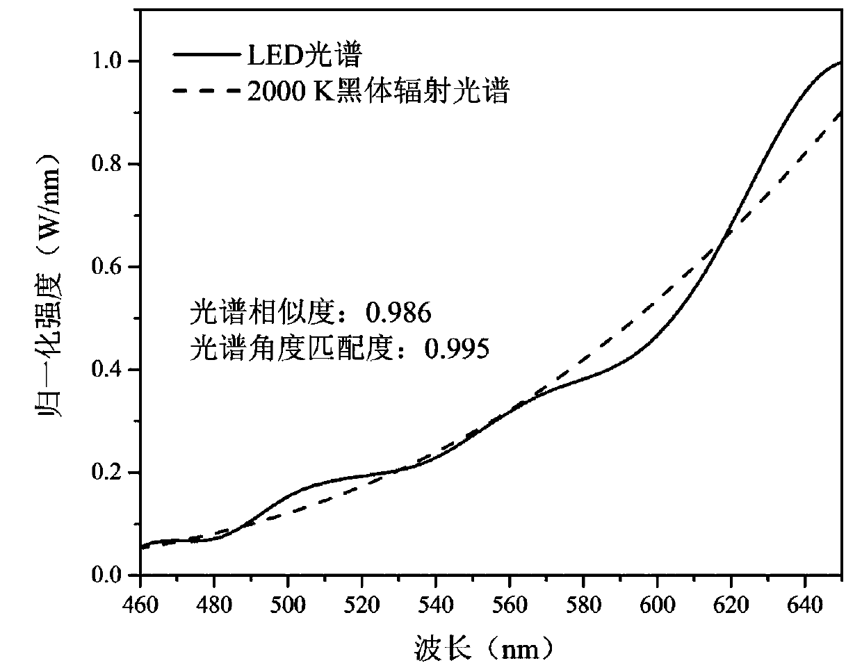 LED light source for simulating black body radiation spectrum and its preparation method and application