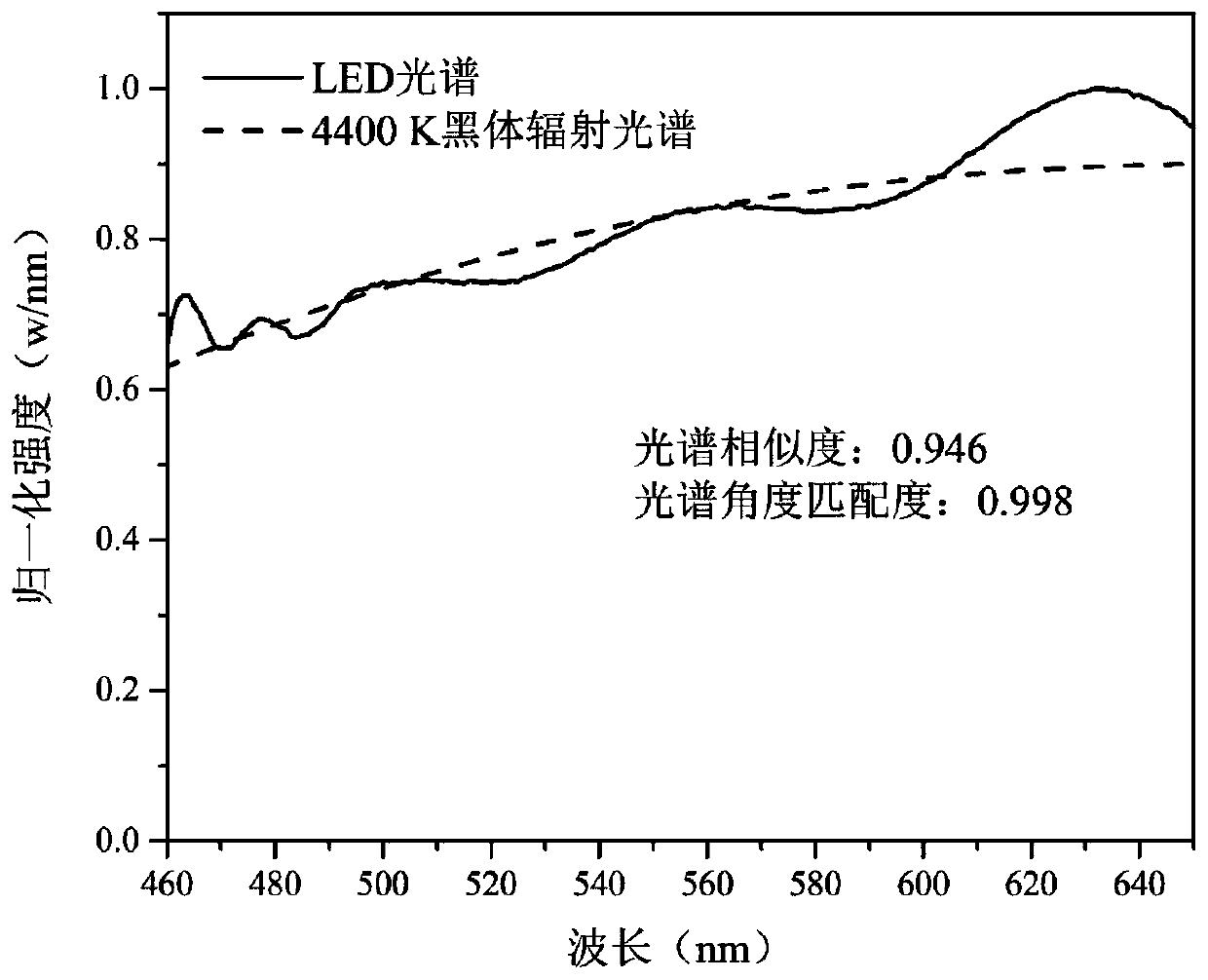 LED light source for simulating black body radiation spectrum and its preparation method and application